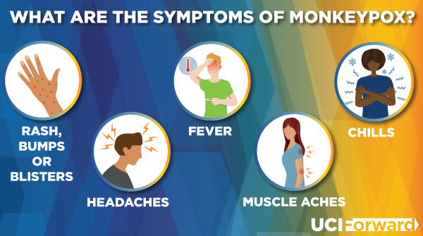 What are the symptoms of Monkeypox; rash, bumps or blisters, fever, chills, headaches, muscle aches